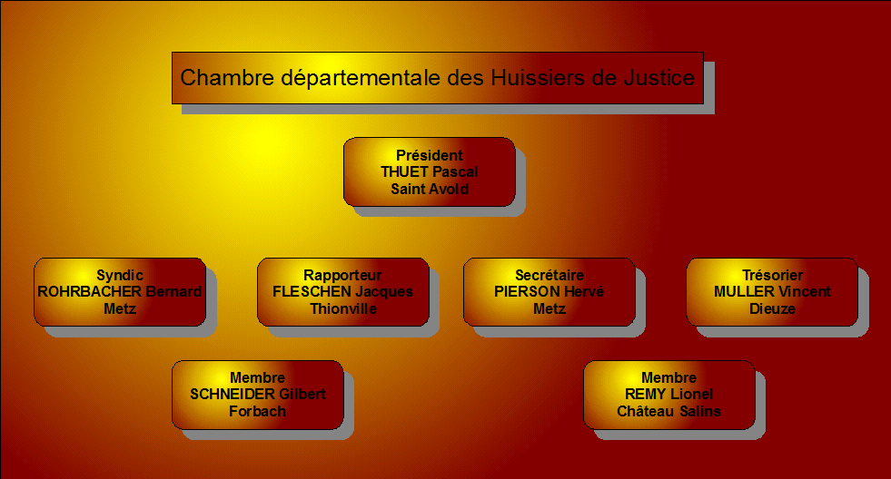 organigrammre: